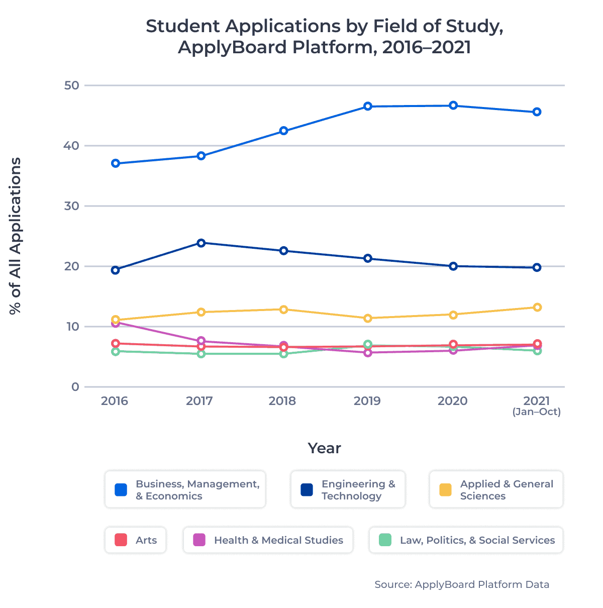 Student Applications by Field of Study, ApplyBoard Platform, 2016–2021