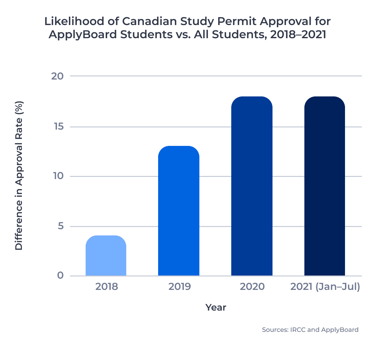 Likelihood of Canadian Study Permit Approval for ApplyBoard Students vs. All Students, 2018–2021