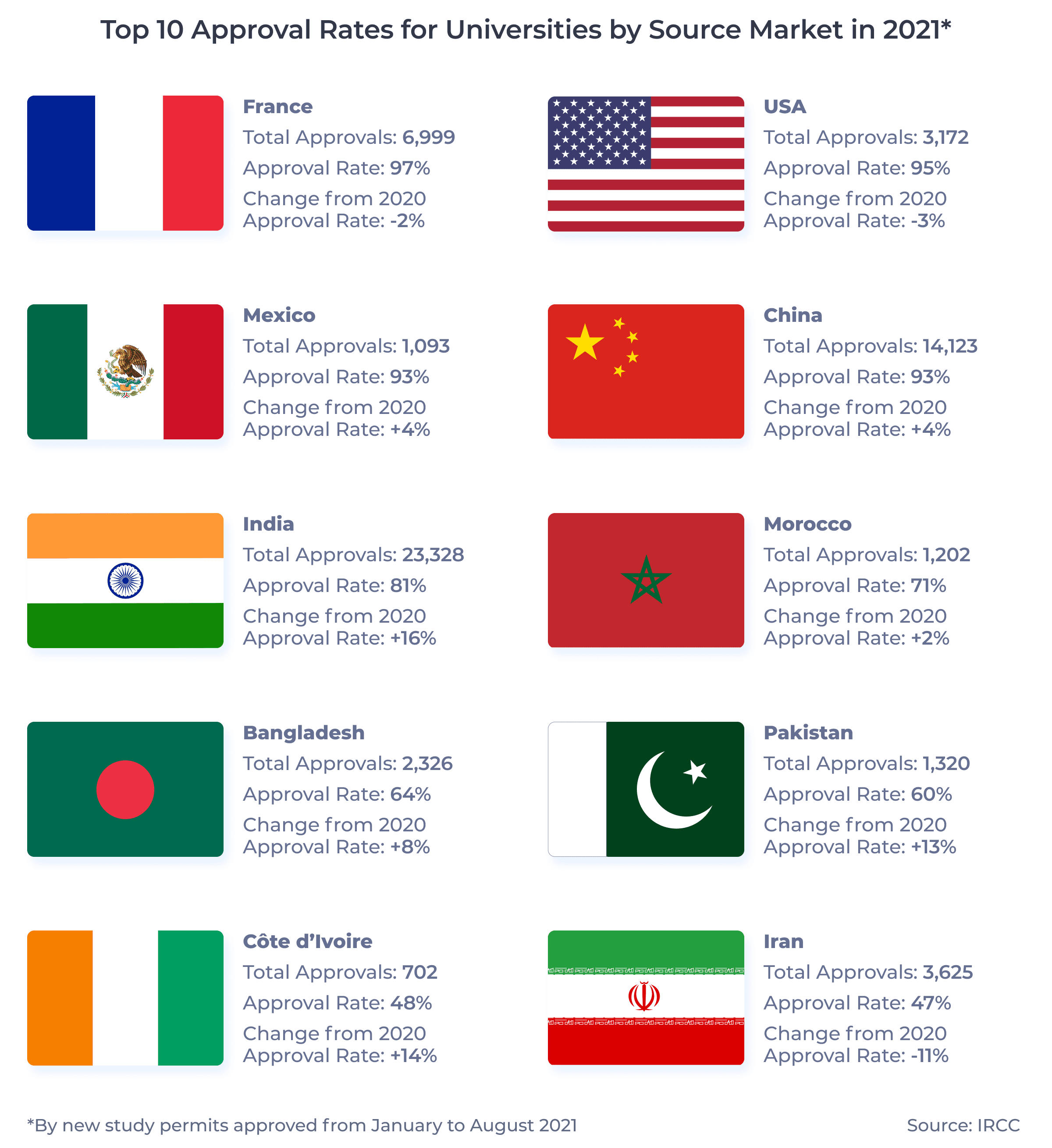 Top 10 approval rates for universities by source market in 2021. Includes each market's flag, total approvals, approval rate, and change from 2020 approval rate