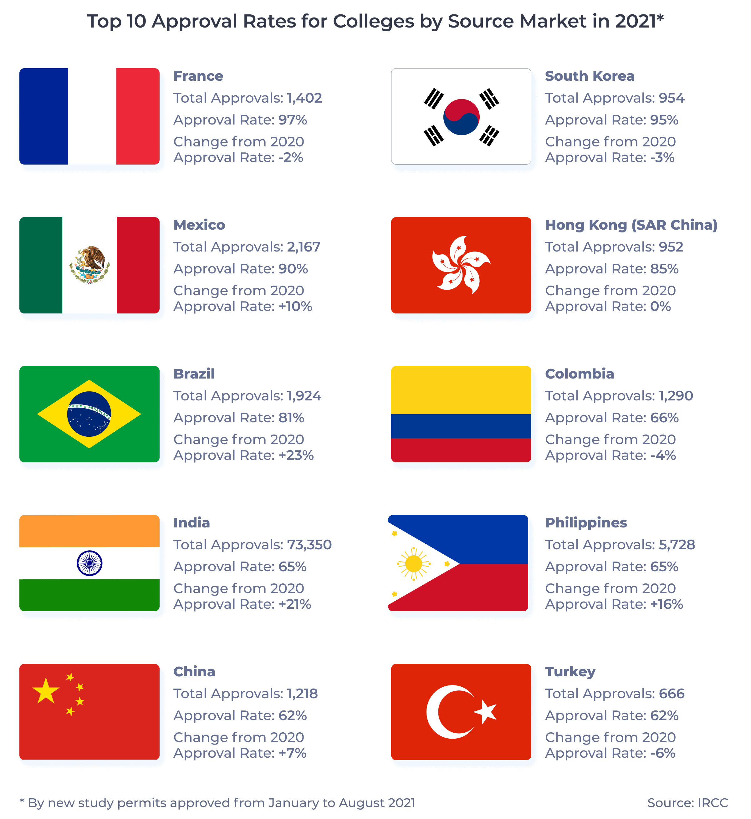 Top 10 approval rates for colleges by source market in 2021. Includes each market's flag, total approvals, approval rate, and change from 2020 approval rate