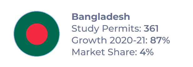 Flag of Bangladesh, with the following info: Study Permits: 361 / Growth 2020-21: 87% / Market Share: 4%