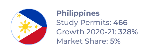 Flag of the Philippines, with the following info: Study Permits: 466 / Growth 2020-21: 328% / Market Share: 5%