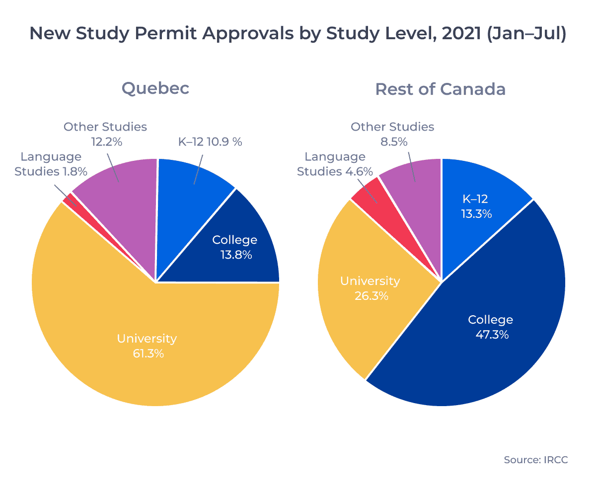 New Study Permit Approvals by Study Level, 2021 (Jan–Jul)