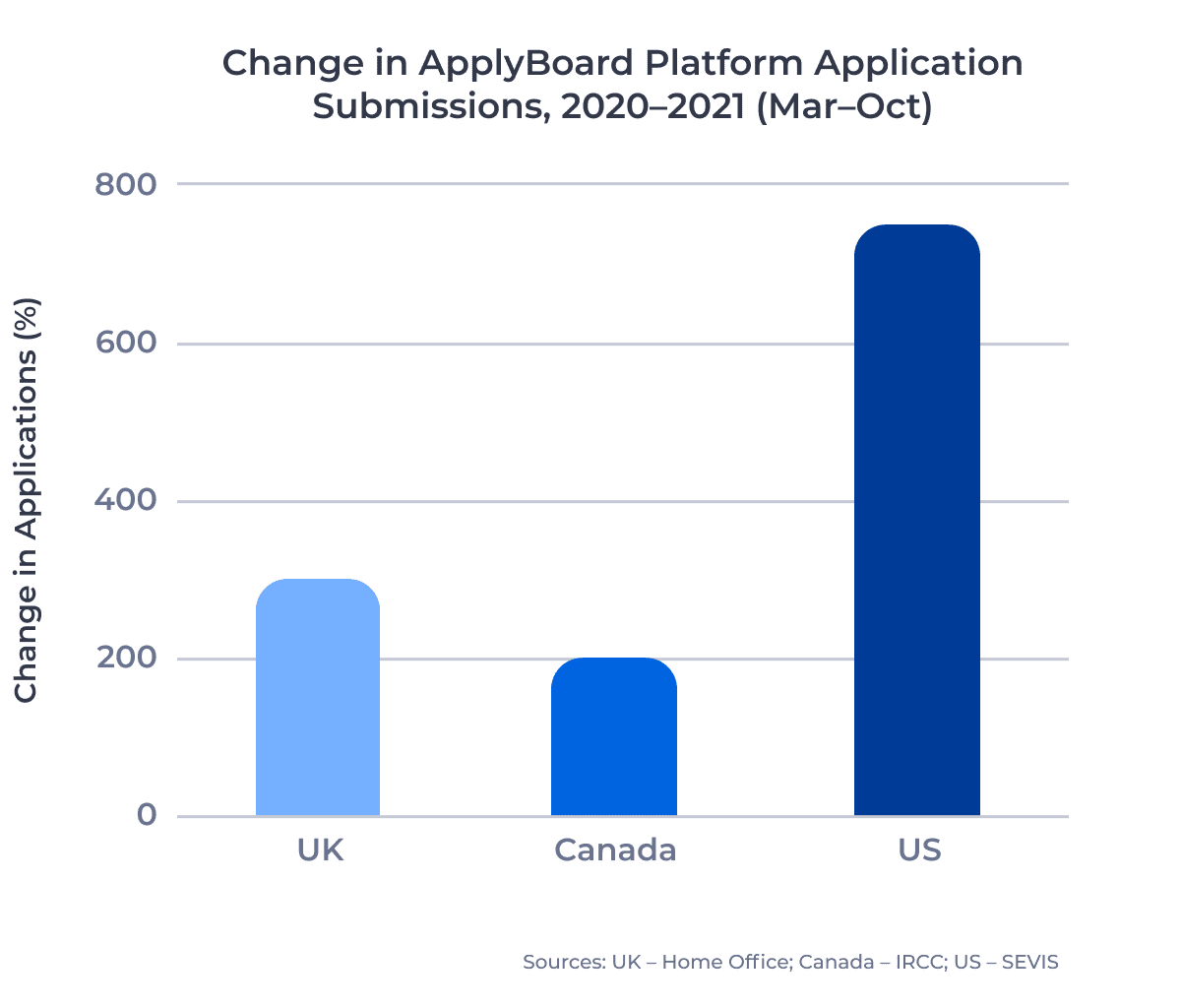 Bar chart showing the percentage change in the number of applications submitted on the ApplyBoard Platform for the US, the UK, and Canada between March and October 2020 and 2021.
