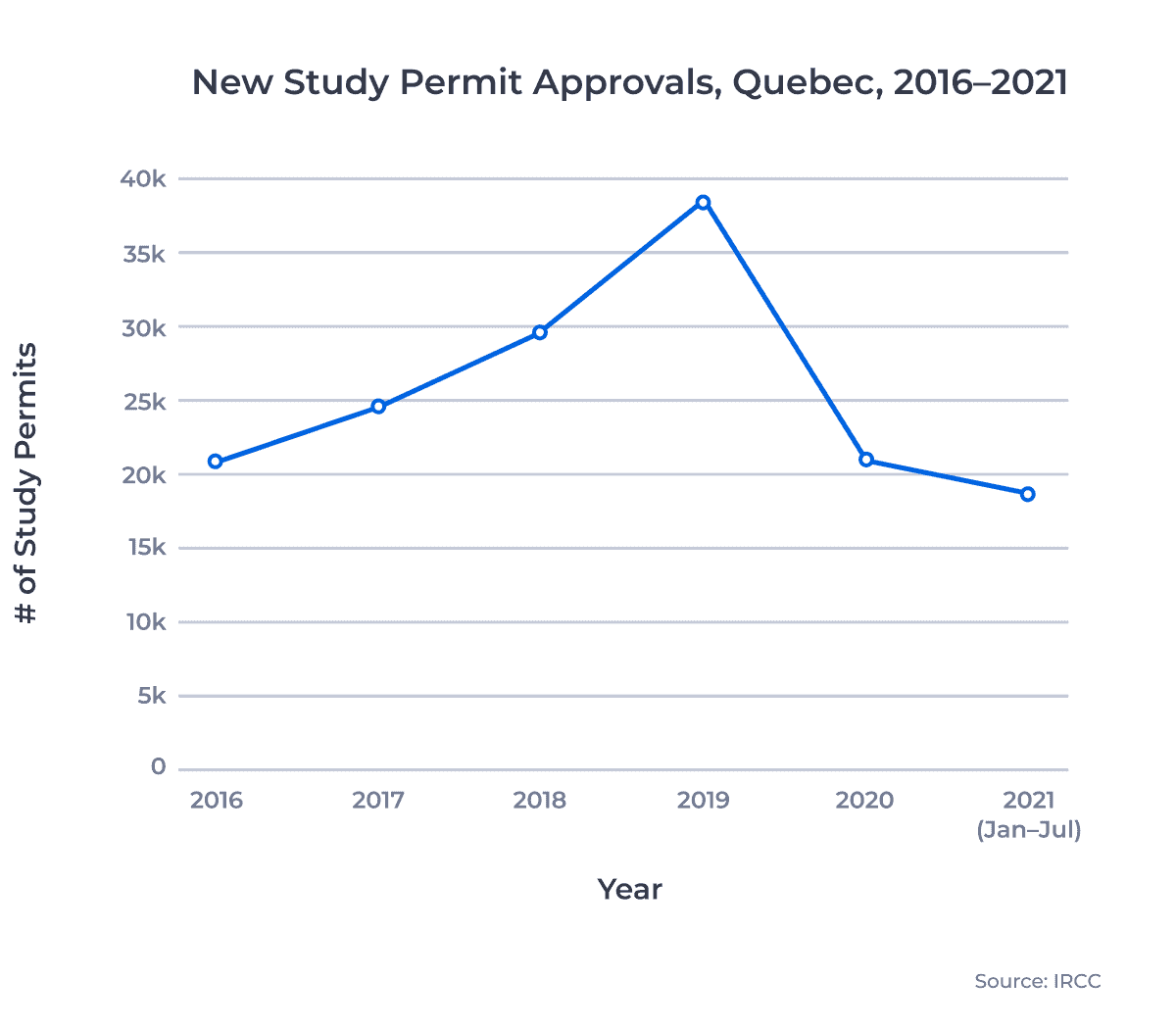 New Study Permit Approvals, Quebec, 2016–2021