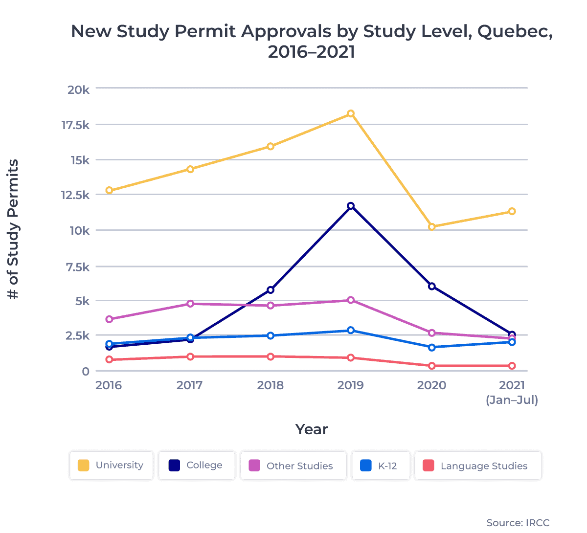New Study Permit Approvals by Study Level, Quebec, 2016–2021