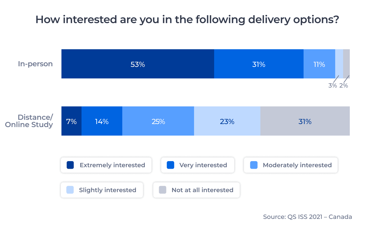 Chart showing student interest in in-person vs. distance/online study. Explored in detail below.