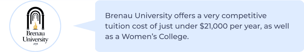 Brenau University offers a very competitive average tuition cost of just under $21,000 per year, as well as a Womenâs College. 