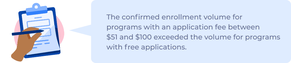 The confirmed enrollment volume for programs with an application fee between $51 and $100 exceeded the volume or programs with free applications.