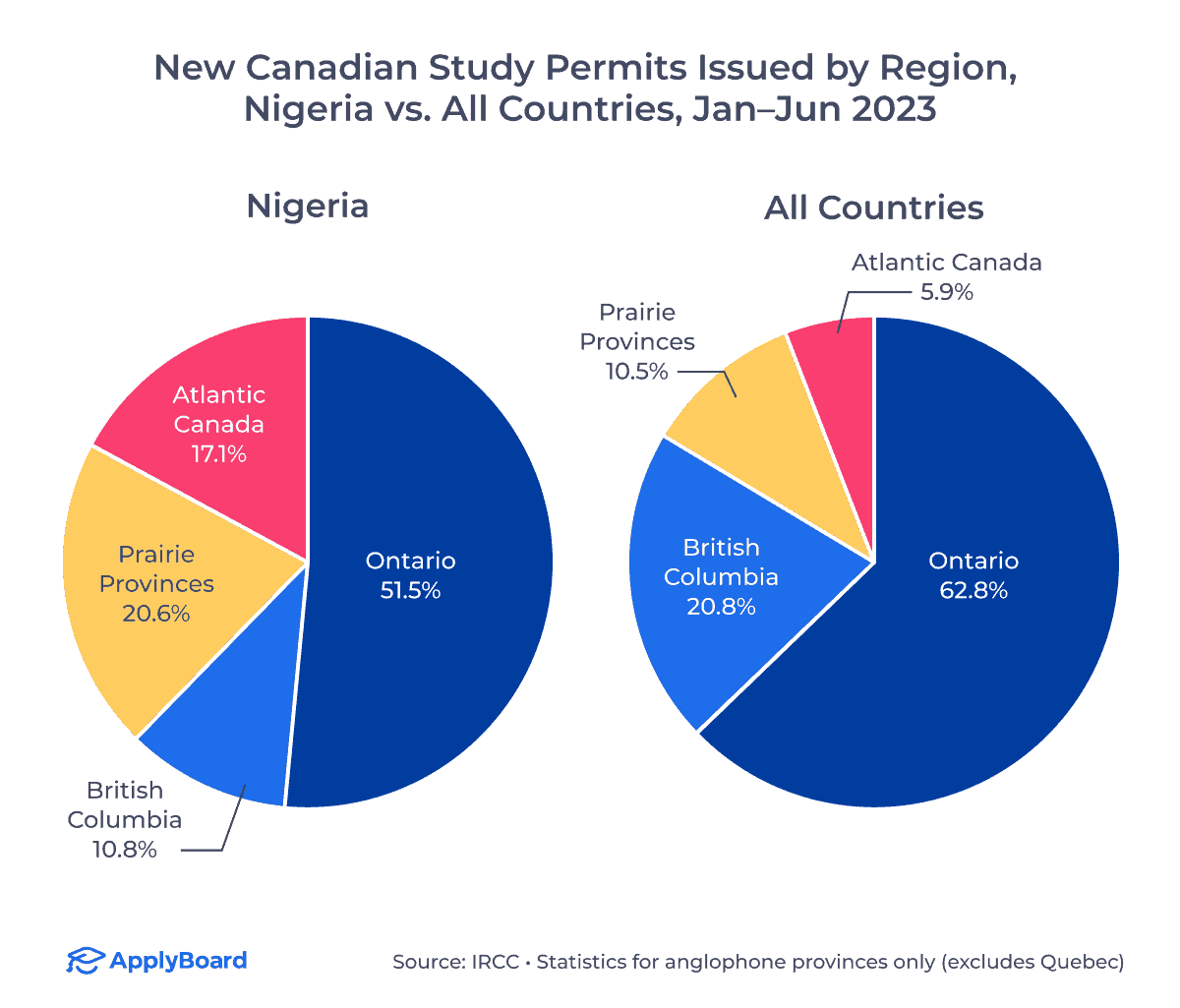 Two pie charts comparing the distribution of new study permits issued to Nigerian students and all students across the regions of anglophone Canada from January to June 2023. 