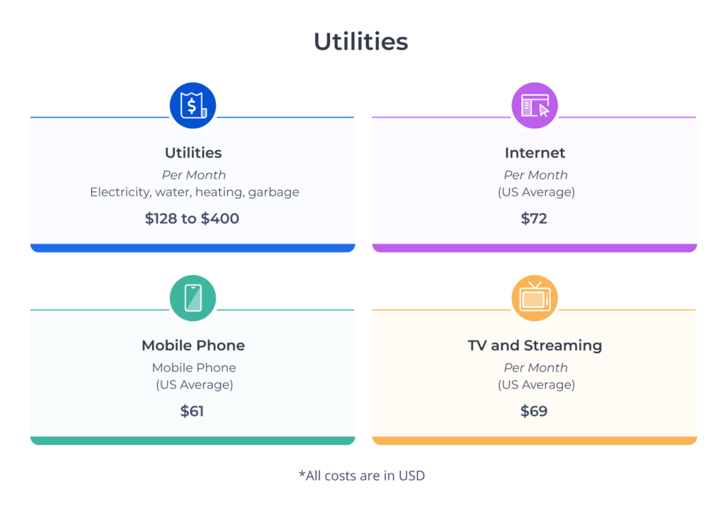 Average costs of popular utilities like heating, phone bills, and Internet in the US