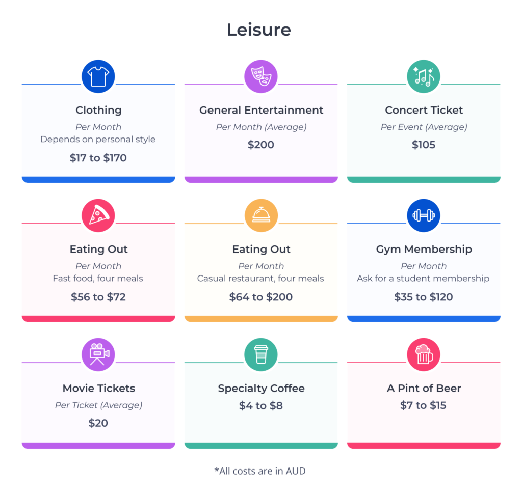 Popular leisure activities and their average costs for students in Australia.