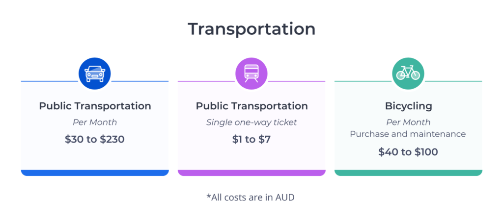 Some average costs for transportation in 2025 for international students in Australia