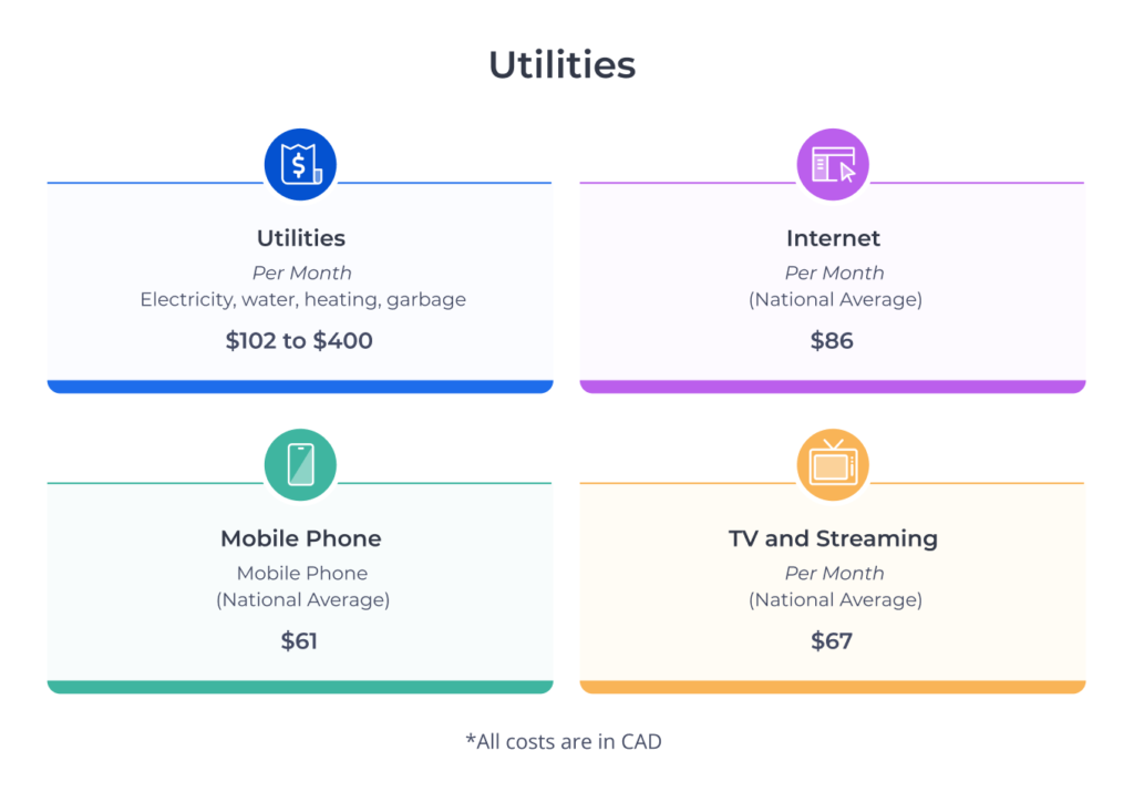 Common monthly costs for utilities in Canada in 2025.